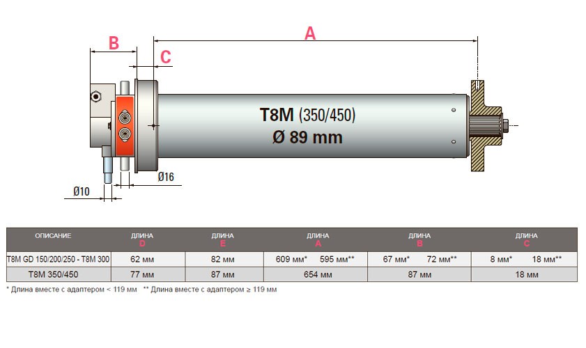 Электропривод SIMU T9M GD 500 NM D149 TRI, 830 Bт фото 1 — СанМатик. Интернет-магазин автоматики и солнцезащитных систем.